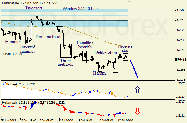 Анализ японских свечей для пары EUR USD Евро - доллар на 18 июля 2012