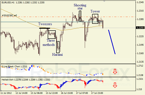Анализ японских свечей для пары EUR USD Евро - доллар на 18 июля 2012
