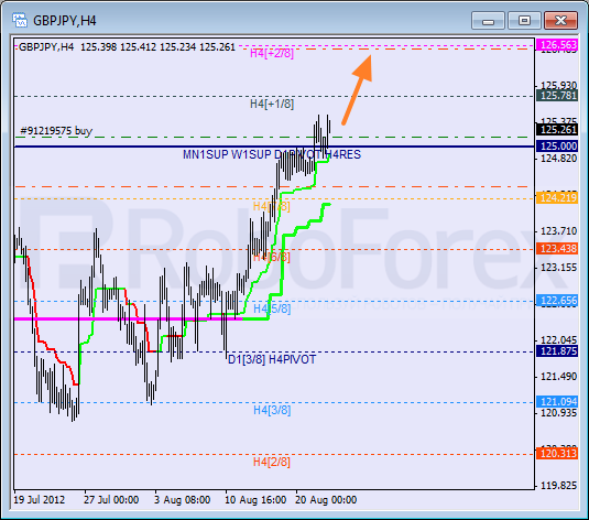 Анализ уровней Мюррея для пары GBP JPY Фунт к Японской иене на 22 августа 2012