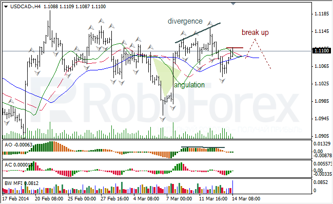 Анализ индикаторов Б. Вильямса для USD/CAD и NZD/USD на 14.03.2014