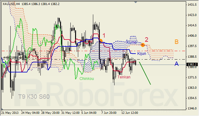 Анализ индикатора Ишимоку для GBP/USD на 14.06.2013