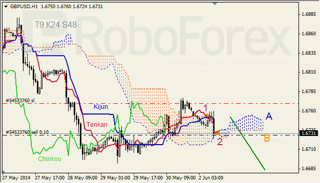 Анализ индикатора Ишимоку для GBP/USD и GOLD на 30.05.2014