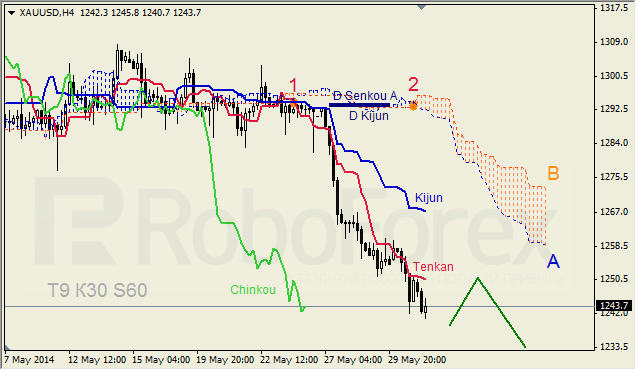 Анализ индикатора Ишимоку для GBP/USD и GOLD на 30.05.2014