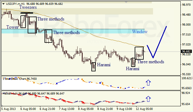 Анализ японских свечей для USD/JPY на 12.08.2013