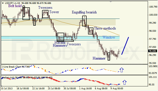 Анализ японских свечей для USD/JPY на 12.08.2013