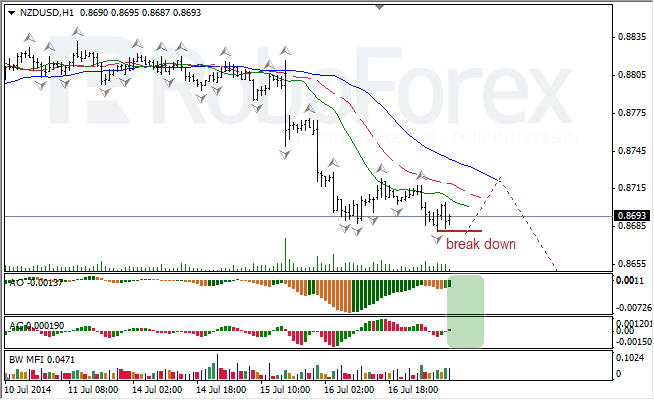 Анализ индикаторов Б. Вильямса для USD/CAD и NZD/USD на 17.07.2014