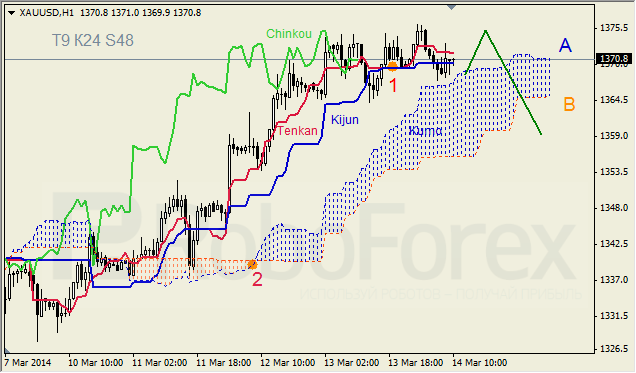 Анализ индикатора Ишимоку для GBP/USD и GOLD на 14.03.2014