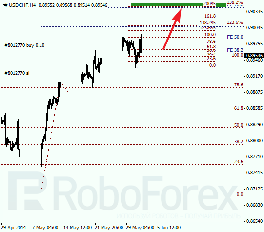 Анализ по Фибоначчи для USD/CHF Доллар франк на 5 июня 2014