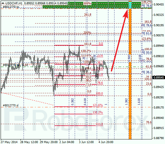 Анализ по Фибоначчи для USD/CHF Доллар франк на 5 июня 2014