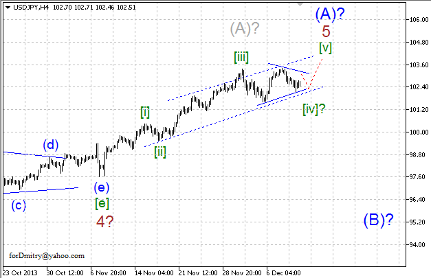Волновой анализ EUR/USD, GBP/USD, USD/CHF и USD/JPY на 12.12.2013