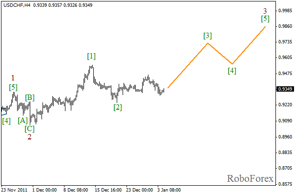 Волновой анализ пары USD CHF Швейцарский франк на 4 января 2012