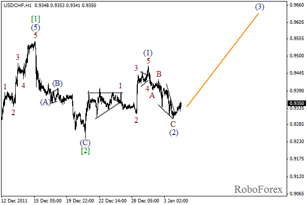 Волновой анализ пары USD CHF Швейцарский франк на 4 января 2012