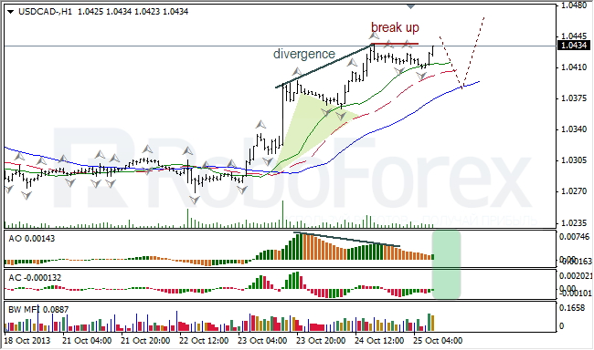 Анализ индикаторов Б. Вильямса для USD/CAD на 25.10.2013