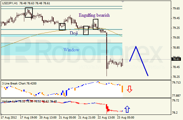 Анализ японских свечей для пары USD JPY Доллар - йена на 23 августа 2012