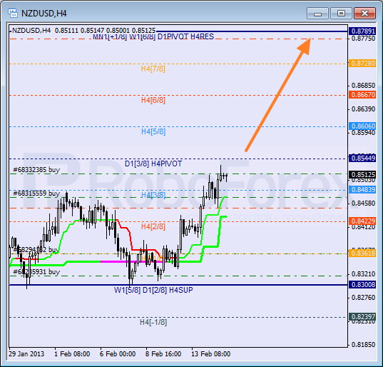 Анализ уровней Мюррея для NZD USD Новозеландский доллар к американскому на 15 февраля 2013