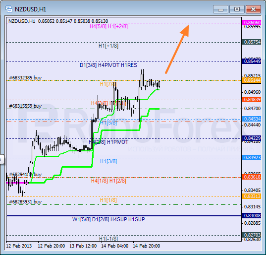 Анализ уровней Мюррея для NZD USD Новозеландский доллар к американскому на 15 февраля 2013