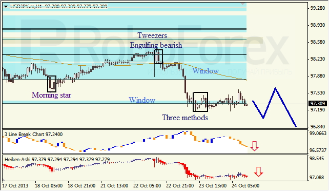 Анализ японских свечей для USD/JPY на 24.10.2013