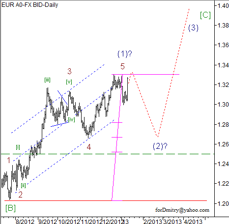 Волновой анализ пары EUR/USD на 11.01.2013