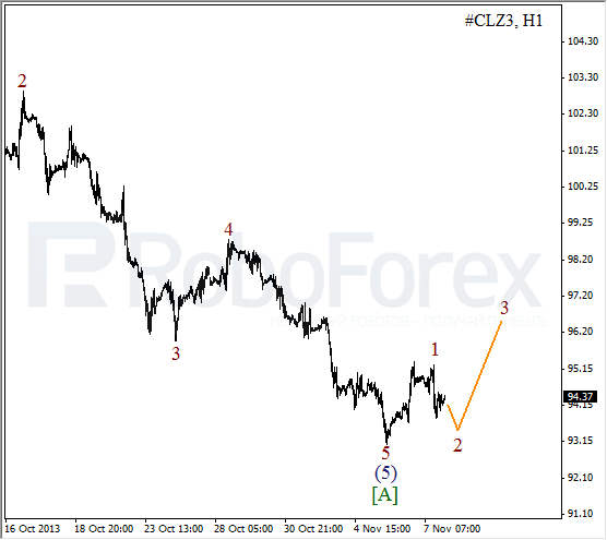 Волновой анализ фьючерса Crude Oil Нефть на 8 ноября 2013