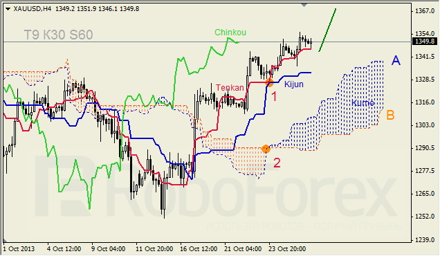 Анализ индикатора Ишимоку для GOLD на 28.10.2013