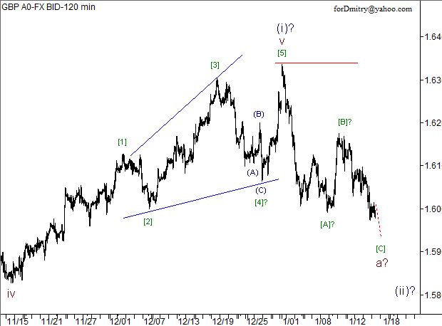 Волновой анализ пары GBP/USD на 17.01.2013