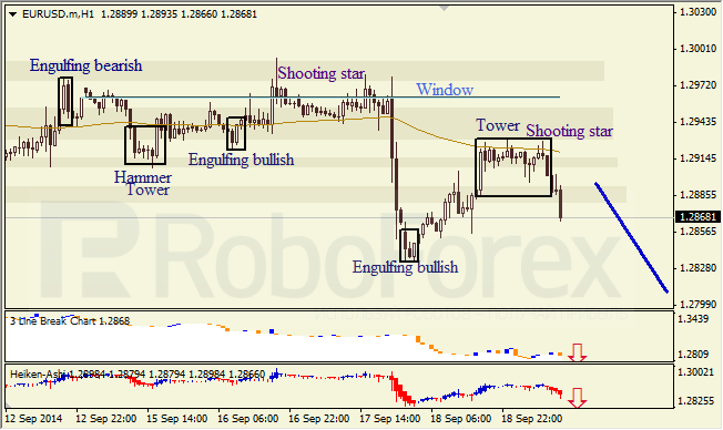 Анализ японских свечей для EUR/USD и USD/JPY на 19.09.2014