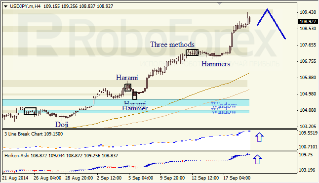 Анализ японских свечей для EUR/USD и USD/JPY на 19.09.2014