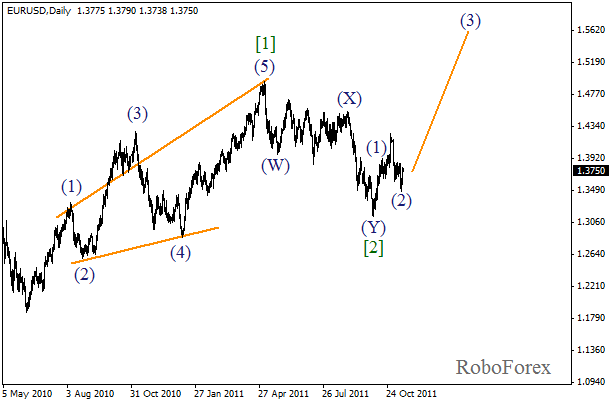 Волновой анализ пары EUR USD Евро Доллар на 14 ноября 2011