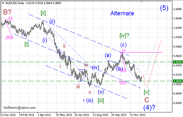 Нисходящий тренд продолжается. (Волновой анализ AUD/USD на 13.12.2013)