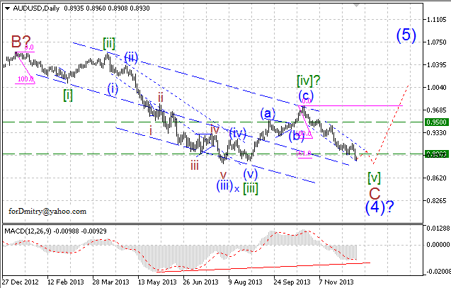 Нисходящий тренд продолжается. (Волновой анализ AUD/USD на 13.12.2013)