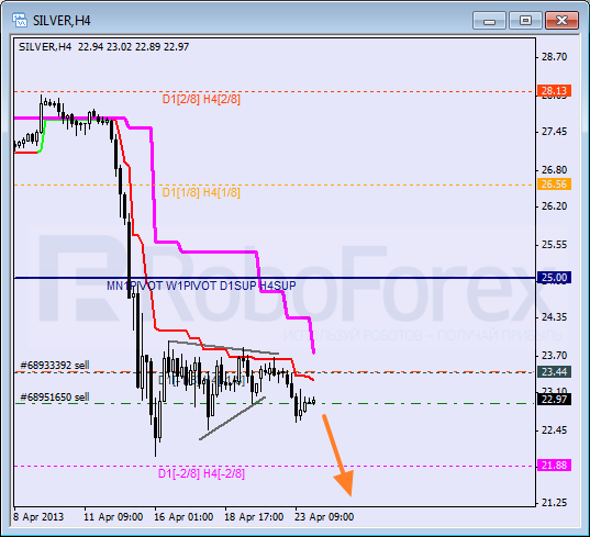 Анализ уровней Мюррея для SILVER Серебро на 24 апреля 2013