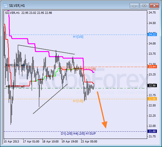 Анализ уровней Мюррея для SILVER Серебро на 24 апреля 2013