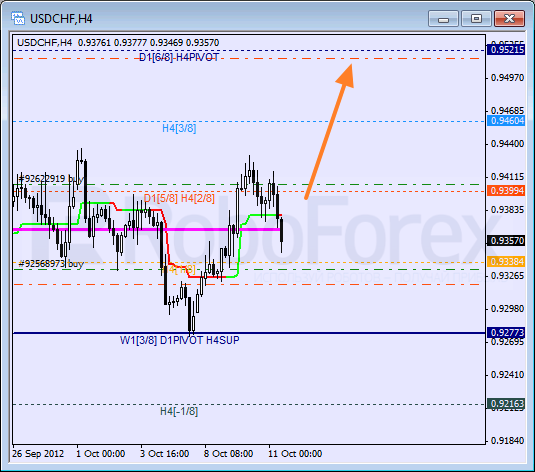 Анализ уровней Мюррея для пары USD CHF Швейцарский франк на 11 октября 2012