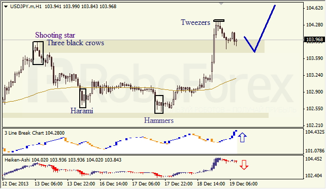 Анализ японских свечей для USD/JPY на 19.12.2013