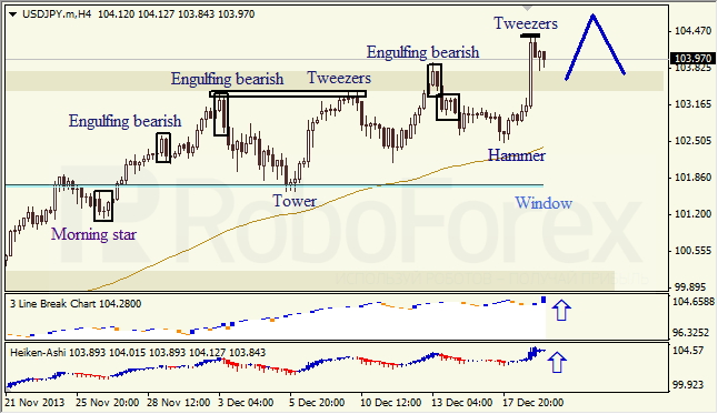 Анализ японских свечей для USD/JPY на 19.12.2013