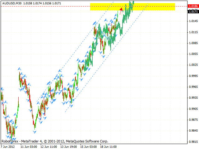 AUD USD Австралийский Доллар