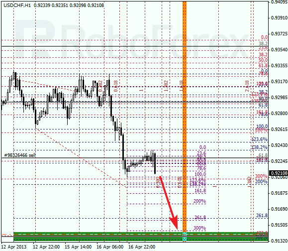 Анализ по Фибоначчи для USD/CHF на 17.04.2013