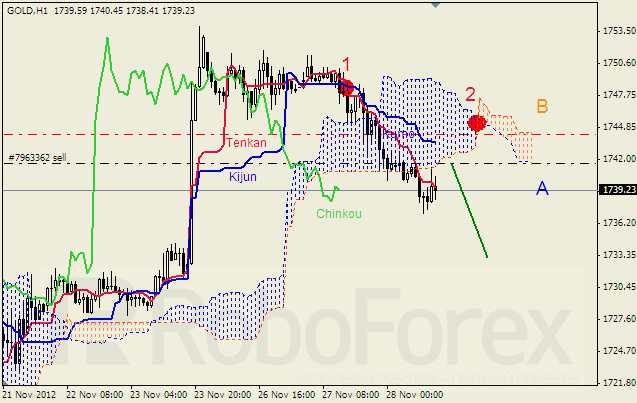 Анализ индикатора Ишимоку для  GOLD Золото на 28 ноября 2012