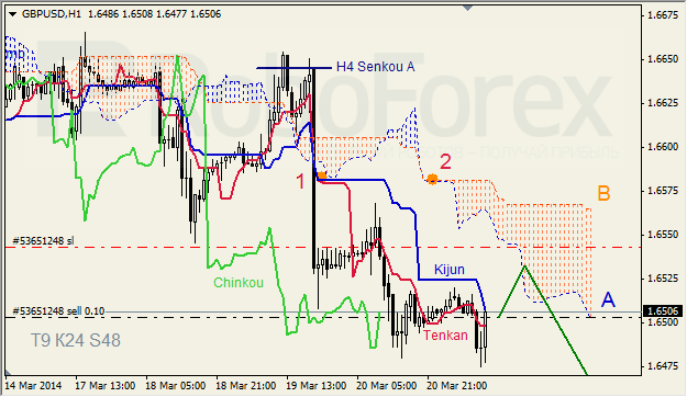 Анализ индикатора Ишимоку для GBP/USD и GOLD на 21.03.2014