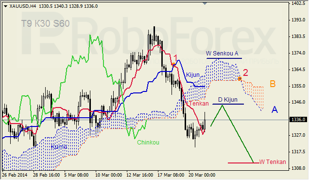 Анализ индикатора Ишимоку для GBP/USD и GOLD на 21.03.2014