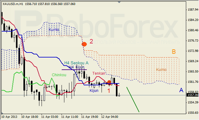 Анализ индикатора Ишимоку для GOLD на 12.04.2013