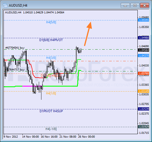 Анализ уровней Мюррея для пары AUD USD Австралийский доллар на 26 ноября 2012