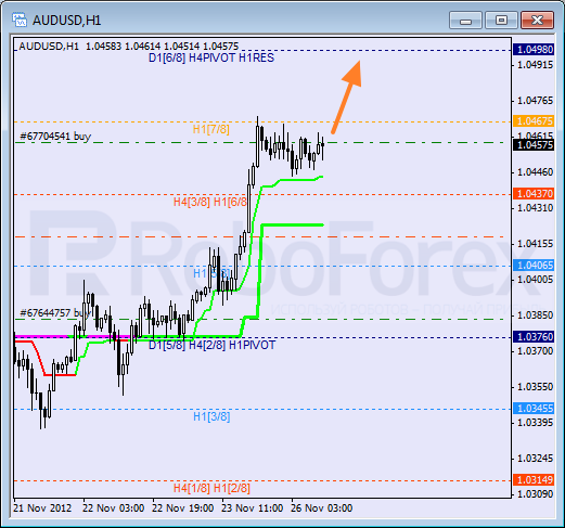 Анализ уровней Мюррея для пары AUD USD Австралийский доллар на 26 ноября 2012