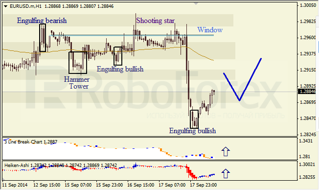 Анализ японских свечей для EUR/USD и USD/JPY на 18.09.2014