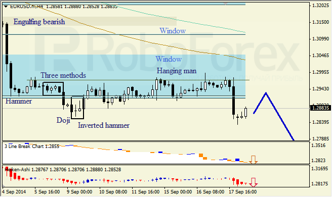 Анализ японских свечей для EUR/USD и USD/JPY на 18.09.2014