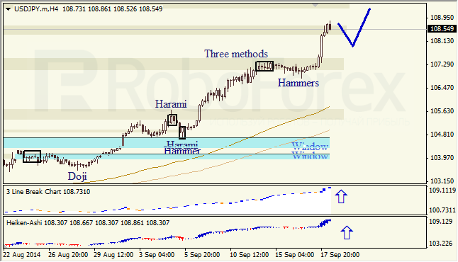 Анализ японских свечей для EUR/USD и USD/JPY на 18.09.2014