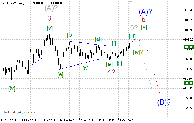 Волновой анализ EUR/USD, GBP/USD, USD/CHF и USD/JPY на 25.11.2013