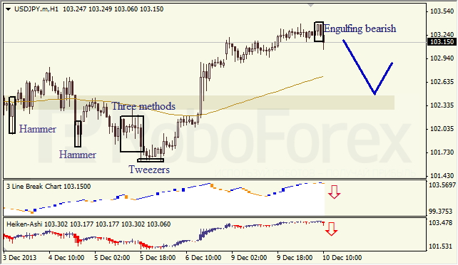 Анализ японских свечей для USD/JPY на 10.12.2013