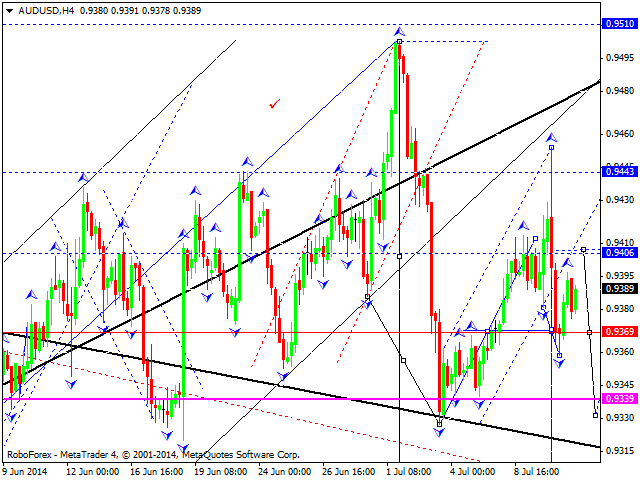 Технический анализ EUR/USD, GBP/USD, USD/CHF, USD/JPY, AUD/USD,USD/RUB, GOLD на 11.07.2014