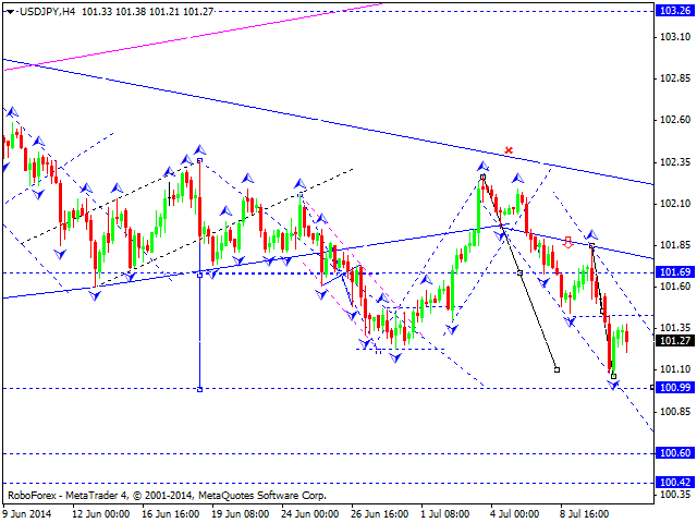 Технический анализ EUR/USD, GBP/USD, USD/CHF, USD/JPY, AUD/USD,USD/RUB, GOLD на 11.07.2014